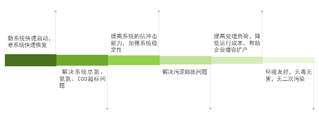 庫巴魯總氮降解技術，3天見效，15天達標